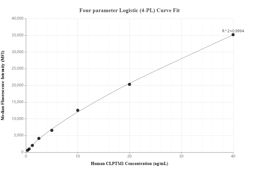 Cytometric bead array standard curve of MP00415-1